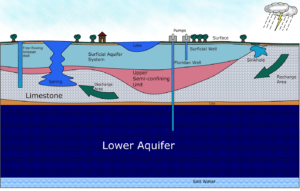 florida aquifer